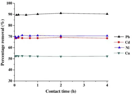 Figure  15  :  Pourcentage  adsorbé  de  Pb,Cd,Ni  et  Cu  par  la  kaolinite  en  fonction  du  temps  de 