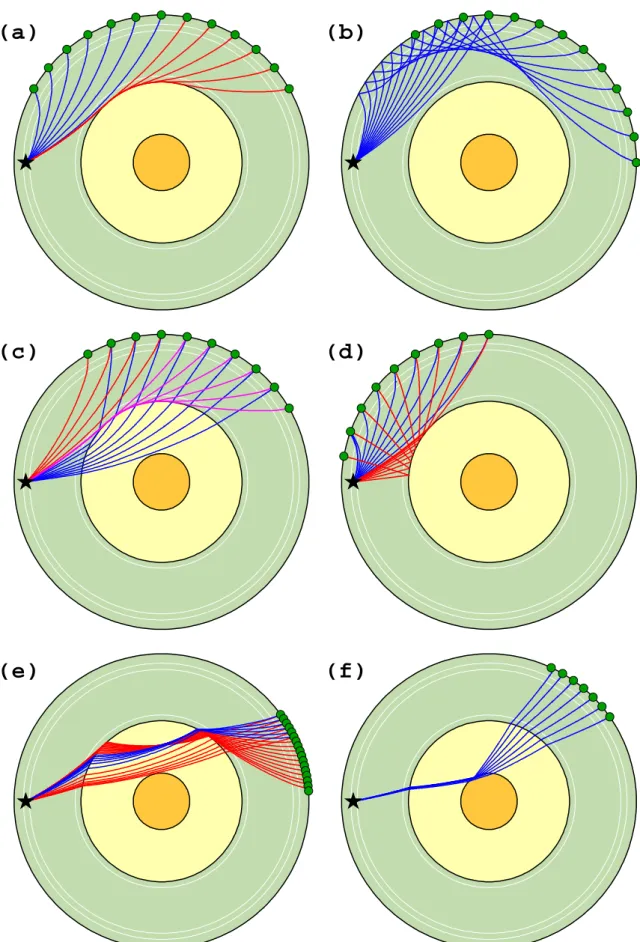 Figure 2.6 – Tracés de rai des différentes phases sismiques provenant d’un séisme ayant eu lieu à 500 km de profondeur (étoile noire) et arrivant à différentes stations sismologiques (points verts) : (a) P (bleu) et P diff (rouge) ;