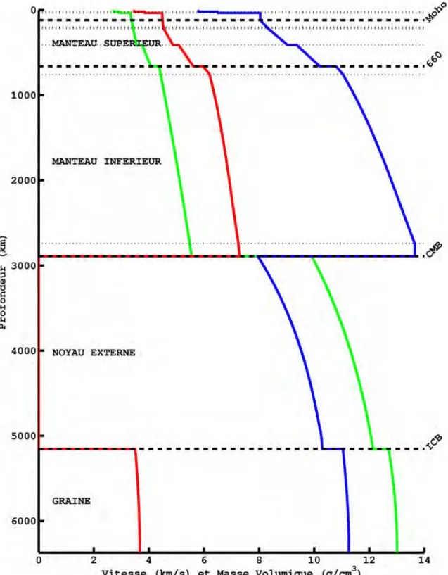 Figure 2.8 – Représentation du modèle de Terre de référence ak135 [Kennett et al., 1995], qui donne, en fonction de la profondeur, la vitesse des ondes P (bleu) et S (rouge), ainsi que la masse volumique (vert)