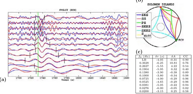 Figure 2.18 – Identique à la Fig. 2.13 pour une phase SV diff enregistrée à 129.72 ◦ .