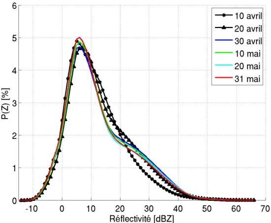 Figure 3.2: Distribution de r´ eflectivit´e radar P(Z) `a Little Rock en faisant le cumul successif du nombre de pixels depuis le 1 er avril jusqu’au 31 mai 2007.