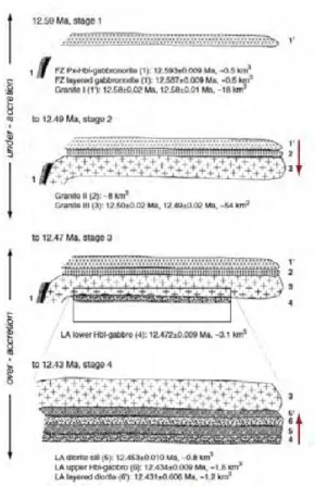 Figure 1.14 – Evolution schématique du complexe intrusif du Torres del Paine dans le temps, sur la base de données