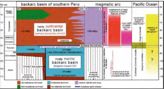 Figure 1.17 – Synthèse des changements et des événements majeurs affectant le sud-Pérou et la zone Pacifique autour de