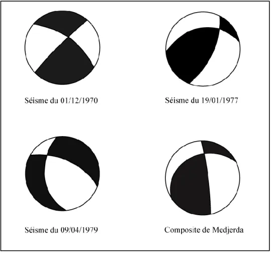 Figure 29: Solution focale de quelques séismes au Nord-Est du pays   d'après Hfaiedh (1983) 