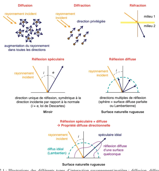 Fig. 2.1 : Illustrations des différents types d’interaction rayonnement/matière : diffusion, diffraction,  réfraction et réflexion