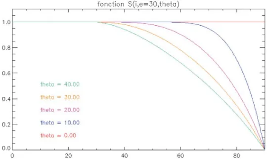 Fig. 2.10 : Fonction S en fonction de l’angle d’incidence i à émergence 30° pour différentes valeurs de  T  (Cord [2003])