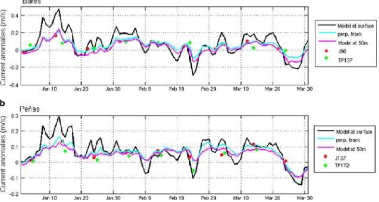 Fig.  16.   a)  Zonal  velocity  anomaly  (m/s)  from  the  model  at  the  same  longitude  than  the  Bares  buoy  but  closer  to  the  coast  at  surface  (black)  and  at  50  m  (purple);  mean  GCA  over  the  3   closest  grid  points  to  the  buo