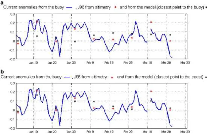 Fig.  17.   a)  Surface  zonal  velocity  anomaly  measured  at  the  Bares  buoy  (blue  line)  from  Jan