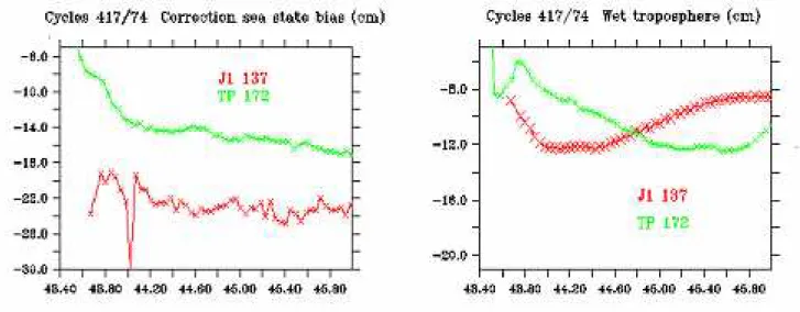 Fig.  II.14  -  Comparaison des  corrections  du biais d’état de  mer  et de  la  troposphère  humide  pour  les  cycles 417/74 (~ Jan