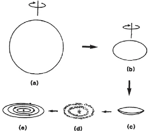 Figure  i-4 :  modèle  très  simplifié  de  la  formation  du  système  solaire  (nébuleuse  de  Laplace, Woolfson, 1993)