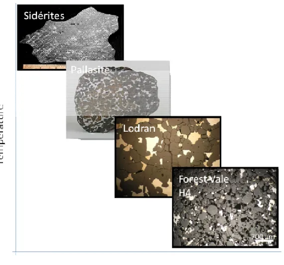 Figure i-15 : Schéma conceptuel des conditions T-t où sont formées certaines météorites