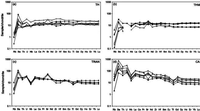 Figure II-6 Spiderplots of the four groups a) tholeiites, b) megacrystic basalts, c) transitional basalts and 