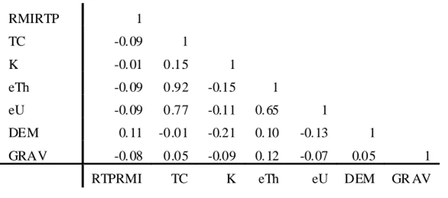 Table I-2  Correlation matrix between selected source layers used in the interpretation