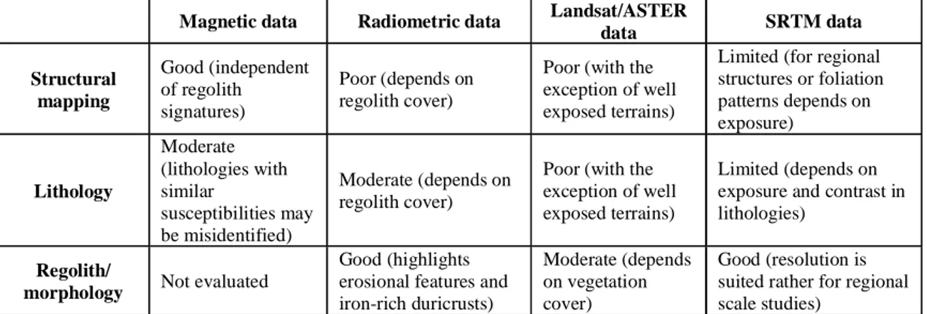 Table I-4  Strengths and weaknesses of available geophysical and remote sensing data in lithological 