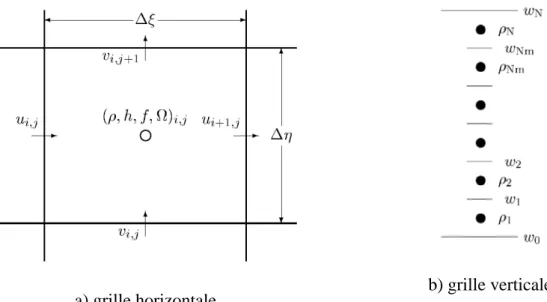 Figure 2.1: Placement des variables sur la grille C d’Arakawa (a) et sur la grille verticale  (b)