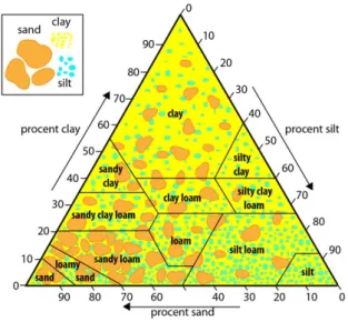 Figure 2.2  Classes de textures du sol. exprimé en m 3 /m 3 . w g = M eau V sec · 100 = w vρ b · 100 (2.3) et il est exprimée en %.