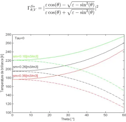 Figure 2.10  La température de brillance modelisée en fonction de l'angle d'incidence Theta pour diérentes valeurs d'humidité du sol (sm).