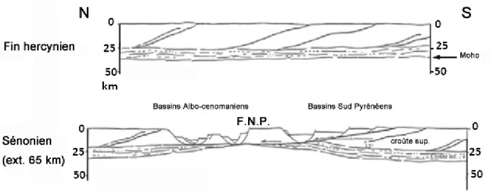 Figure I-7: Inversion des chevauchements hercyniens en failles normales lors de l’extension crétacée  (inférieur et moyen), engendrant un amincissement crustal (65 km)