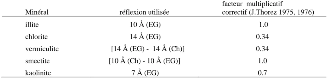 Tableau 2: Caractérisation des principaux minéraux argileux et facteurs correctifs associés