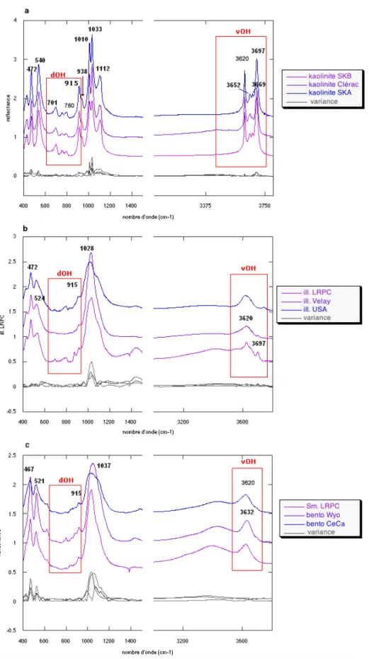 Figure II-10: Réflectance des minéraux argileux de référence  dans le moyen infrarouge (400-4000 cm -1 )