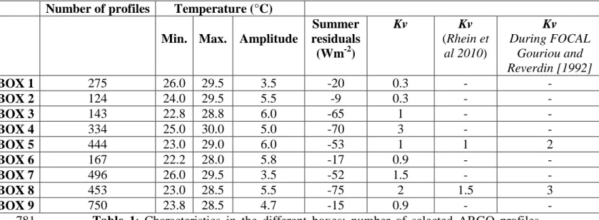 Table  1:  Characteristics  in  the  different  boxes:  number  of  selected  ARGO  profiles 
