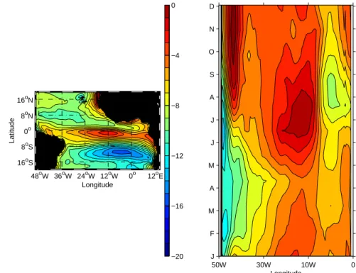 Figure 2.3 – Moyenne annuelle (gauche) et cycle saisonnier (droite) du flux sensible (W/m²) le long de l’´equateur, source : r´e-analyses du CEPMMT.