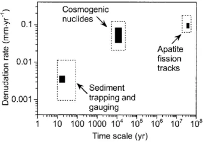 FIGURE 1.6 – La valeur moyenne des taux d’érosion peut dépendre de leur intégration dans