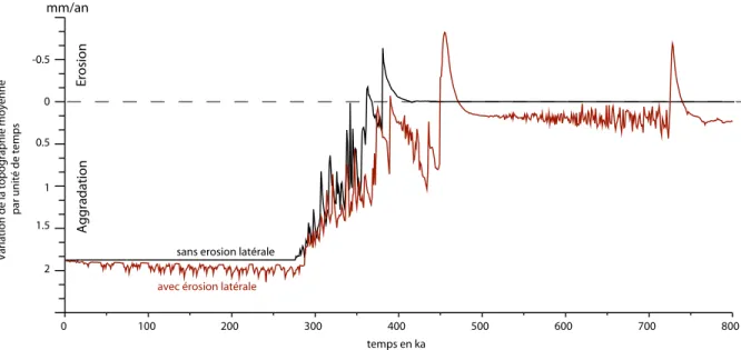 FIGURE 3.5 – Comparaison de l’évolution de la variation de topographie moyenne (δz) dans