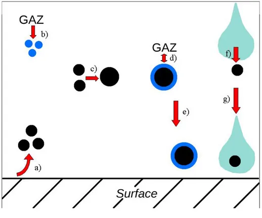 Fig. 2.8: a : Emissions ; b : nucl´ eation ; c : coagulation ; d : condensation ; e : s´ edimentation/d´ epˆ ot sec ; f : collection ; g : d´ epˆ ot humide.