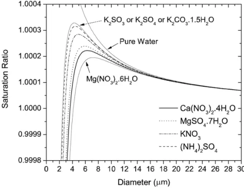 Fig. 2.9: Courbes de K¨ ohler pour diff´ erents compos´ es chimiques.