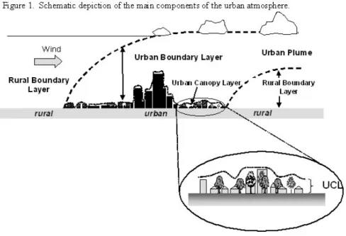 Fig. 2.13: Repr´ esentation sch´ ematique des couches limite urbaine et rurale (Oke, 1995).