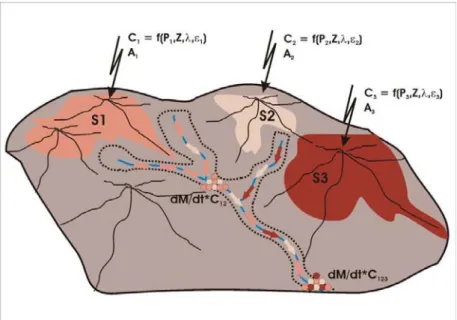 Figura 1.6: Diseño que ilustra como los sedimentos recolectados en distintas posiciones del  sistema fluvial, representan un agregado de detritos cuyo origen son las superficies (S)  ubicadas aguas arriba de la recolección