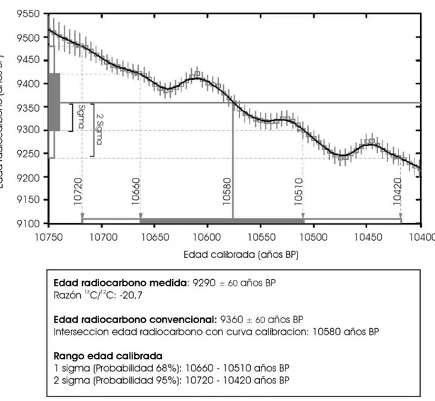 Figura 1.8: Curva de calibración entre los 10750 y 10400 años antes del presente (BP, del  ingles  Before Present)