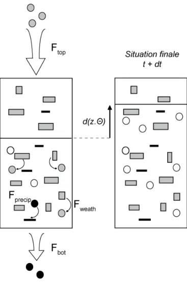 Figure  II1.1 :  Illustration des  processus  modélisés  par  Witch  sur  un pas  de  temps  (dt)  et  inclus  dans  l’équation  du  bilan  de  masse  pour  un  réservoir