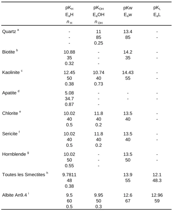 Tableau  II1.2 :  Constantes  des  vitesses  de  dissolution  à  25°C  (mol/m²/s)  et  énergie  d’activation  Ea  (kJ/mol) pour les réactions de dissolutions réalisées par H + , OH - , l’eau (w) et les ligands organiques  (L) utilisées dans W ITCH 