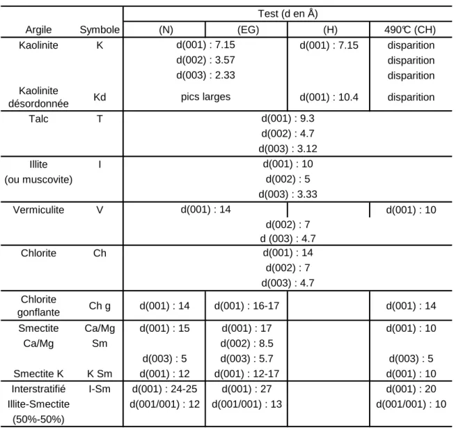 Tableau  I3.1 :  Récapitulatif  des  critères  de  détermination  des  argiles  par  diffraction  des  rayons  X  (d’après  E LSINGER   and  P EAVER ,  1988;  T HOREZ ,  1975;  T HOREZ ,  1986;  V ELDE ,  1992;  W HITTIG ,  1965).