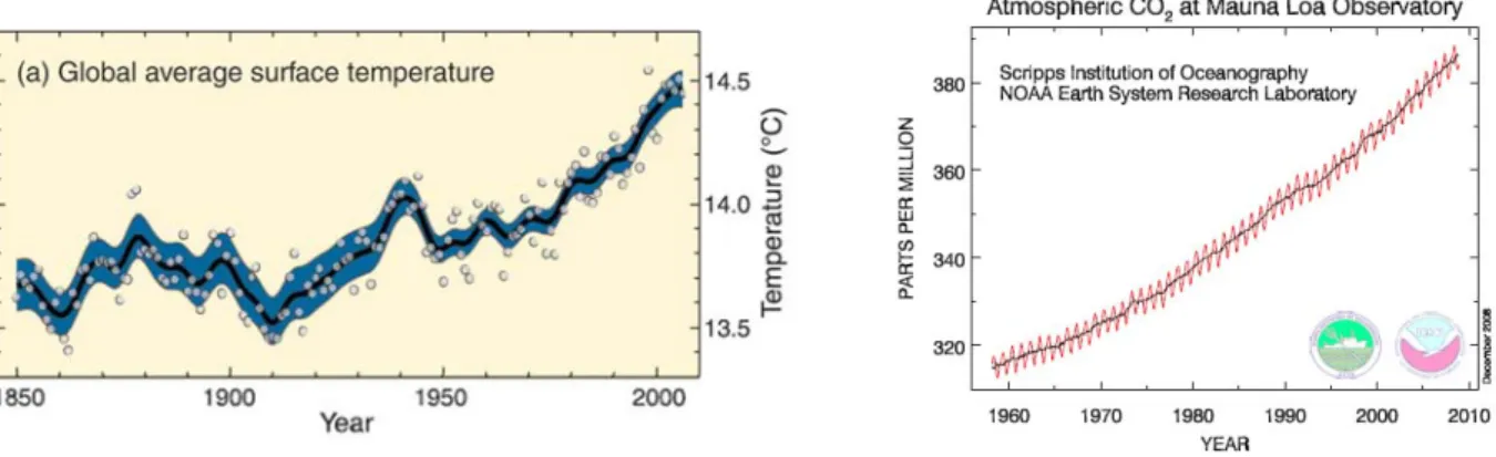 Figure 2: Evolution des températures moyennes au cours des 150 dernières années  (GIEC, 2007) ; courbe moyenne en noir, écart-type en bleu 