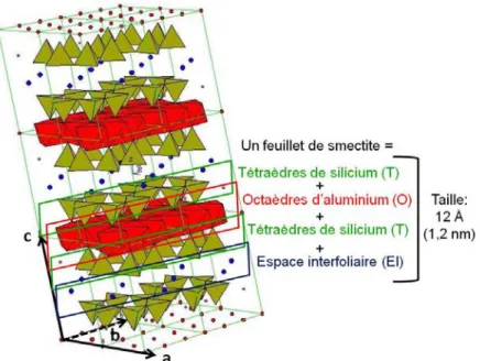 Figure 10 : Représentation 3 D d’une smectite (Grim, 1968) et précision sur la  composition d’un feuillet TOT 