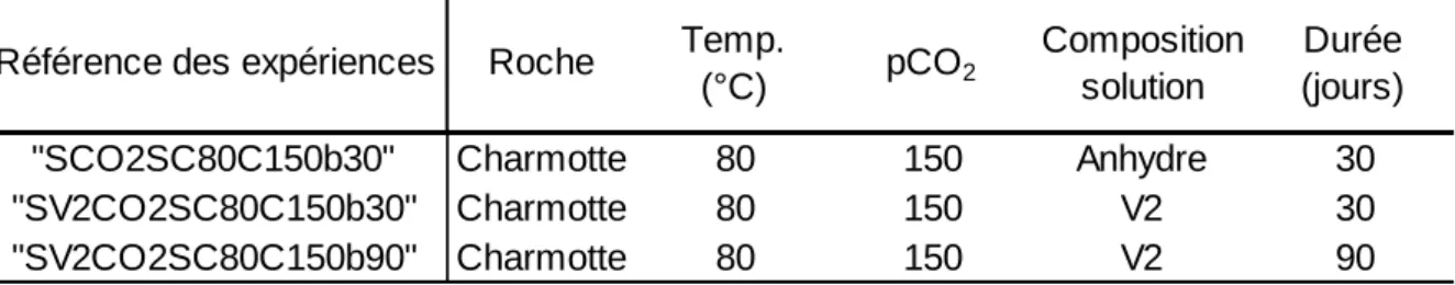 Tableau 6 : Liste des expériences menées sur la roche de Charmotte 