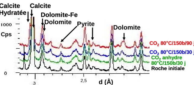 Figure 20. Evolution de la fraction carbonatée de la roche de Charmotte avant et après  réaction en DRX (préparation désorientée)