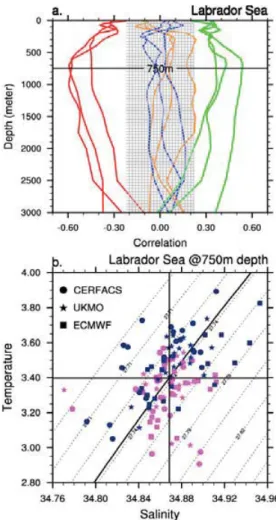 Figure 7: (a) Correlation as a function of depth between the wintertime frequency of occurrence of