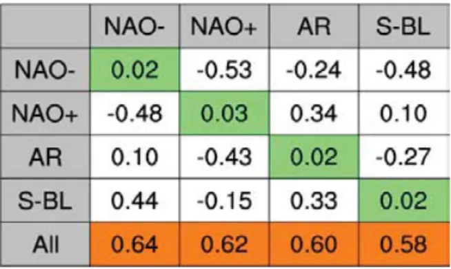 Table 2: Daily correlation for a given NAE-WR regime between the distances to the four NAE-WR