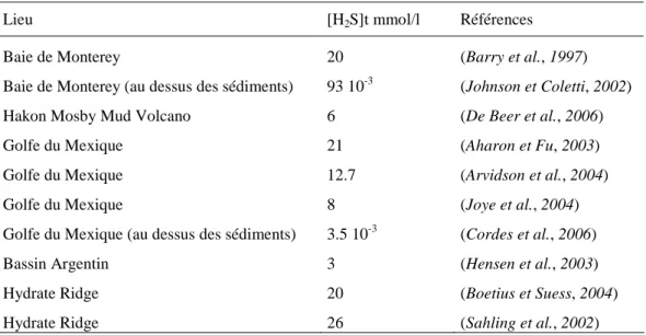 Tableau  I.5 :  Principales  valeurs  des  concentrations  maximales  en  sulfure  d’hydrogène  total  rencontrées dans les environnements des sources froides