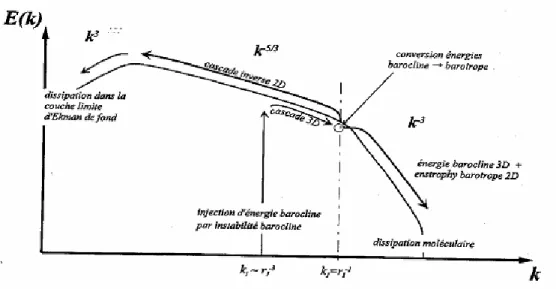 figure   II-5:  Schéma  du  spectre  d’énergie  des  écoulements  océaniques  d’après le modèle de Charney 1971 