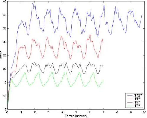 figure  IV-1 : énergie cinétique moyenne sur le volume pour la simulation  au 1/12° (cm²/s) 