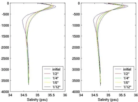 figure V-1 :profil vertical de salinité à 18S,160°E (à gauche) et à  16S,155E (à droite)