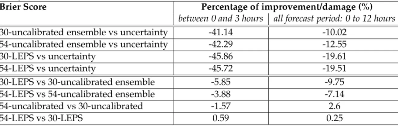 Table 3: Summary of the results for the Brier Score: percentage of improvement/damage (com- (com-puted as (BS ensemble − BS baseline )/BS baseline ) betweem ensembles or an ensemble and the  un-certainty