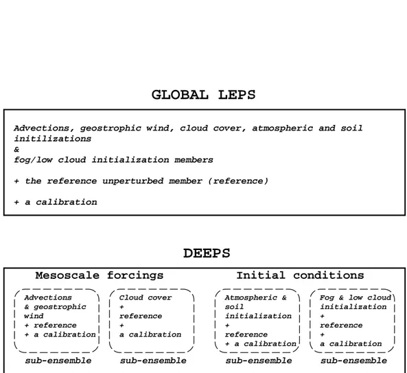 Figure 2: Description of the global LEPS and DEEPS ensembles construction.