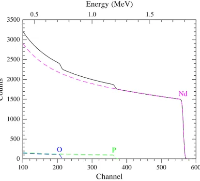 Fig. II.3.  Spectre théorique de NdPO 4  sous un faisceau de particules α de 2 MeV, avec un 