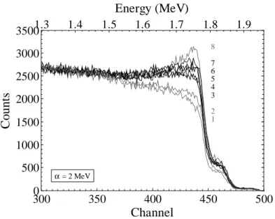 Fig. II.6.  Spectres RBS obtenus sur l’échantillon Nd1M1-19 (recuit à 1500°C pendant ~1 
